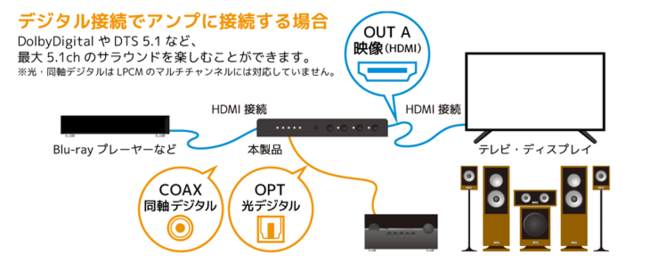 光・同軸デジタル音声分離