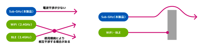 左図：取り扱う周波数帯が異なるため 電波干渉が少ない、右図：SubGiga帯は障害物に強く 2.4GHz帯よりも回折性能に優れている