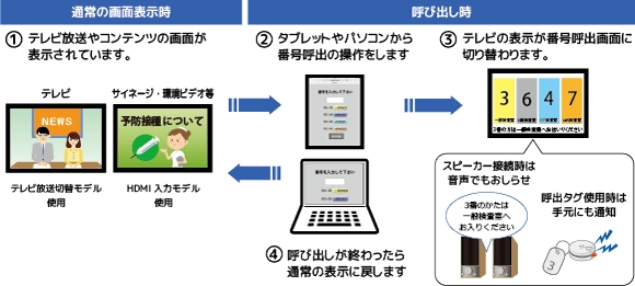 ナンバー呼出表示システムVango運用の流れ