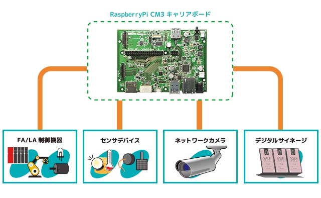 様々な用途で組込みが可能