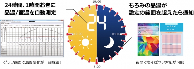 品温計測と警告通知イメージ