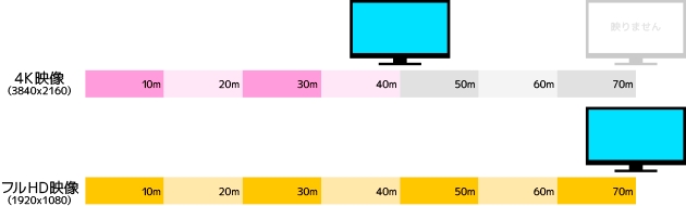 フル4Kで最大40m  フルHDの場合は最大70mまでの延長が可能