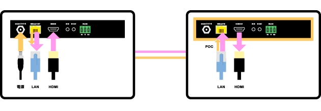 POC技術で一方の電源を確保できない場合でも安定動作が可能