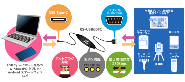 様々なシリアル機器と接続・通信が可能