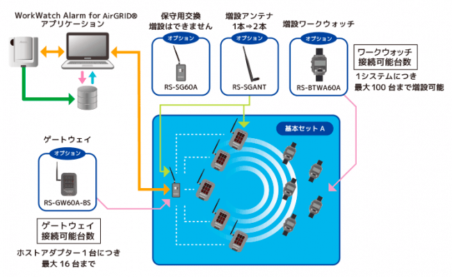 WorkWatch Alarm 基本構成とオプション