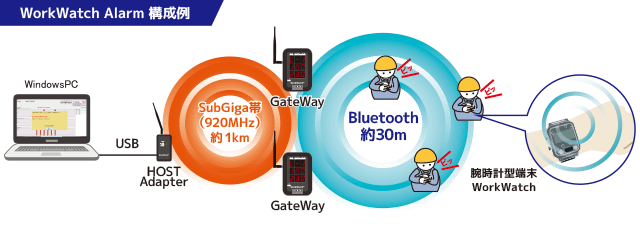 WorkWatch Alarm 構成例