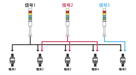 通知先を端末単位で変更が可能です