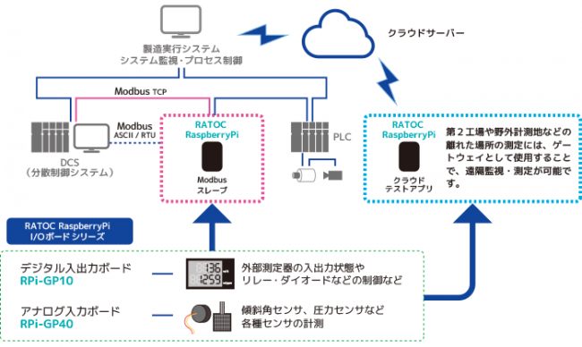 本アプリケーションを使ったテスト構成例