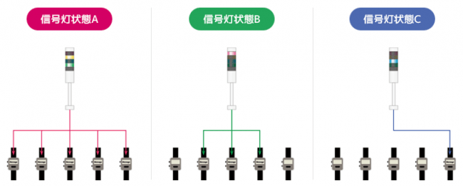 信号灯表示と通知例