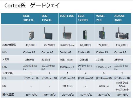 アドバンテック　製品