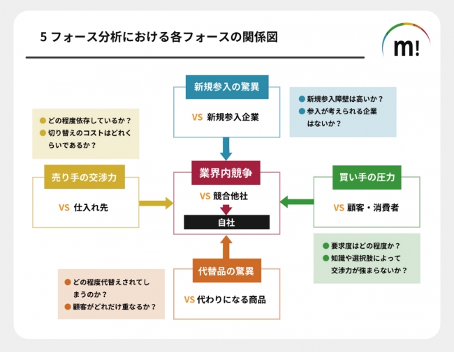 図解の例：ファイブフォース分析のポイントを理解するための関係図