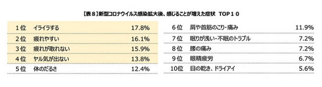 【表８】新型コロナウイルス感染拡大後、感じることが増えた症状　TOP１０