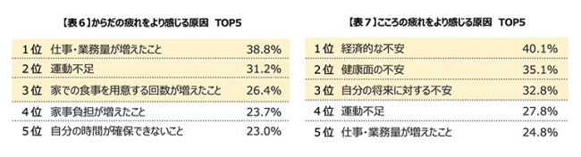 【表６】からだの疲れをより感じる原因　TOP5　【表７】こころの疲れをより感じる原因　TOP5