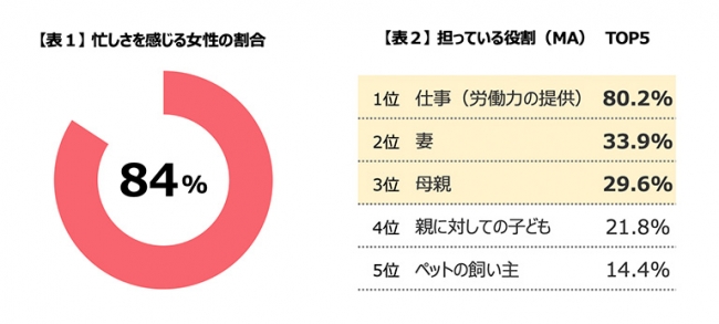 【表１】 忙しさを感じる女性の割合　【表２】 担っている役割（MA）　TOP5