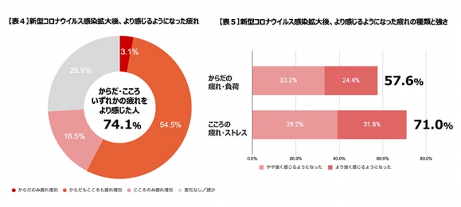 【表４】新型コロナウイルス感染拡大後、より感じるようになった疲れ　【表５】新型コロナウイルス感染拡大後、より感じるようになった疲れの種類と強さ