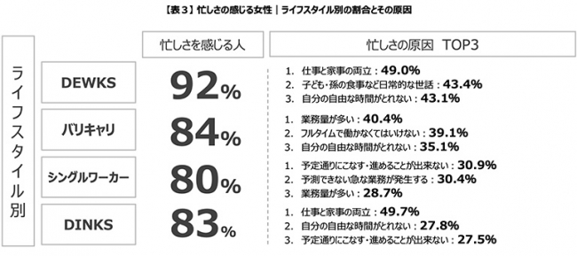 【表３】 忙しさの感じる女性｜ライフスタイル別の割合とその原因