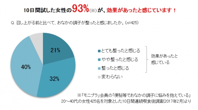 モニター調査