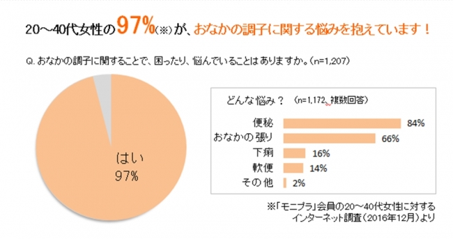 おなかの調子に関するアンケート①