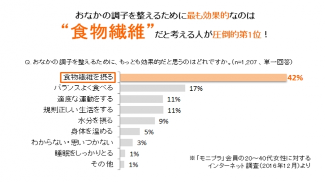 おなかの調子に関するアンケート②