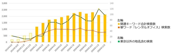 レンタルオフィス.com 検索キーワード数の動向（2021年1月調べ）