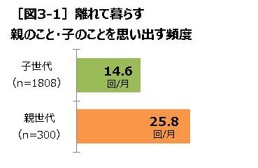 離れて暮らす親のこと・子のことを思い出す頻度