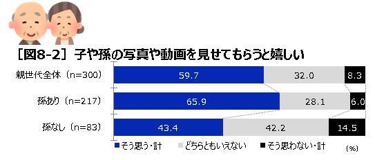 子や孫の写真や動画を見せてもらうと嬉しい