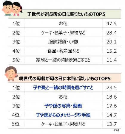 「母の日」ギフトランキング