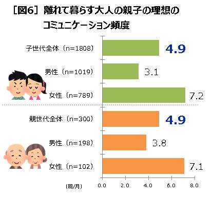 離れて暮らす大人の親子の理想のコミュニケーション頻度