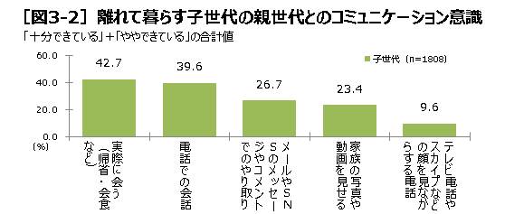 離れて暮らす子世代の親世代とのコミュニケーション意識