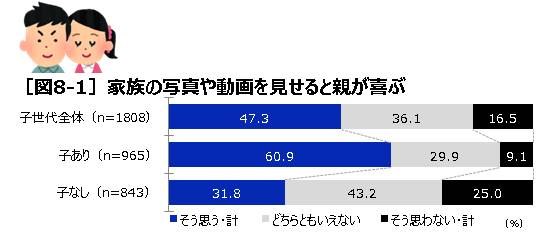 家族の写真や動画を見せると親が喜ぶ