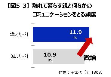 離れて暮らす親と何らかのコミュニケーションをとる頻度