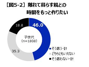 離れて暮らす親との時間をもっと作りたい