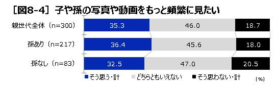 子や孫の写真や動画をもっと頻繁に見たい