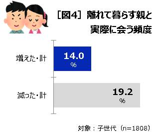 離れて暮らす親と実際に会う頻度