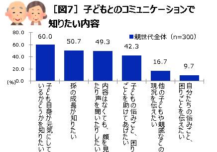 子どもとのコミュニケーションで知りたい内容