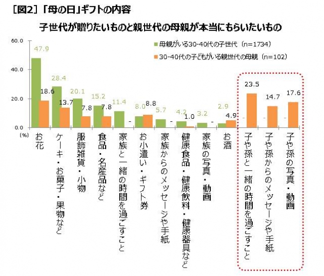 「母の日」ギフトの内容　子世代が贈りたいものと親世代の母親が本当にもらいたいもの