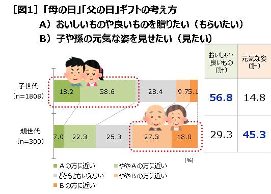 「母の日」「父の日」ギフトの考え方