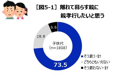 離れて暮らす親に親孝行したいと思う