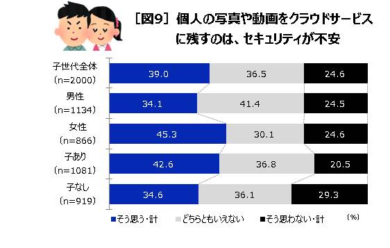 個人の写真や動画をクラウドサービスに残すのは、セキュリティが不安