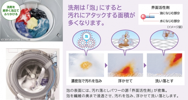 パナソニック洗濯機独自の“泡洗浄”(イメージ図）