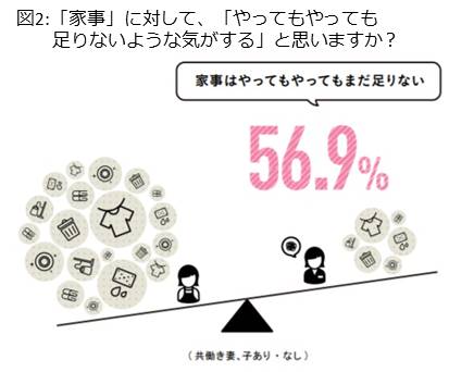 30・40代夫婦のライフスタイル調査