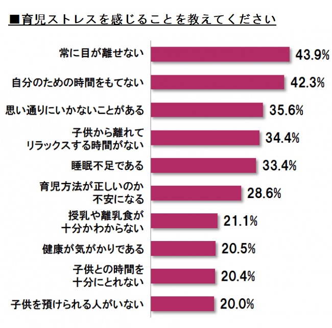 育児ストレスを感じることを教えてください