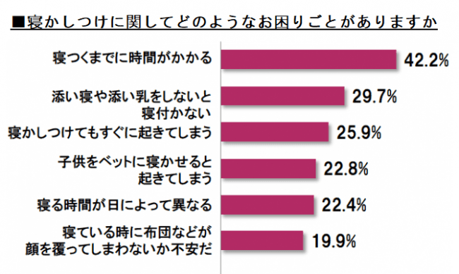 寝かしつけに関してどのようなお困りごとがありますか