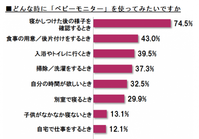 どんな時に「ベビーモニター」を使ってみたいですか