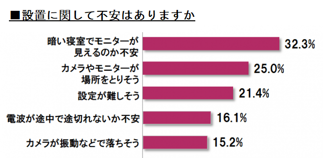 設置に関して不安はありますか