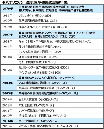 パナソニック温水洗浄便座の歴史年表