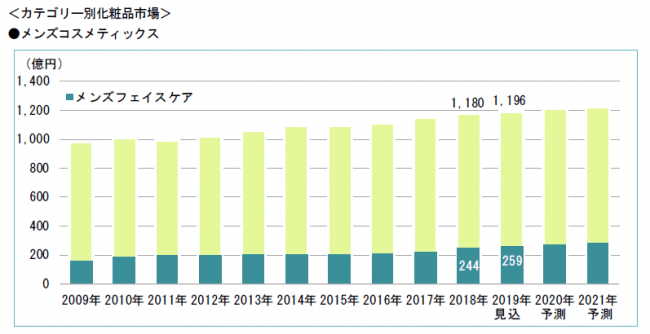 参考資料：富士経済「化粧品マーケティング要覧　2019 No.2」