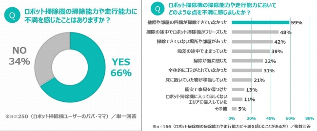 ロボット掃除機の不満（グラフ４・５）