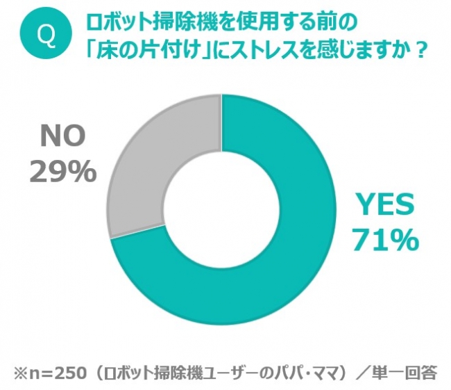 床の片付けストレス（グラフ２）