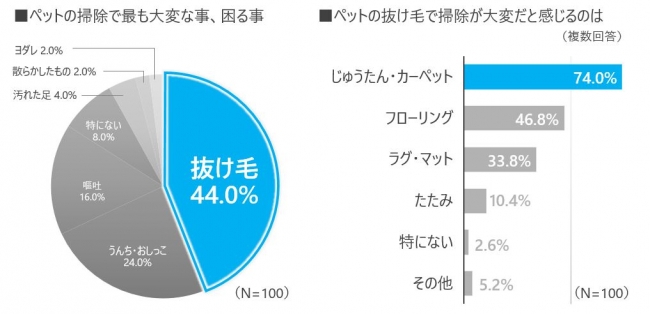 ＜グラフ６・７＞